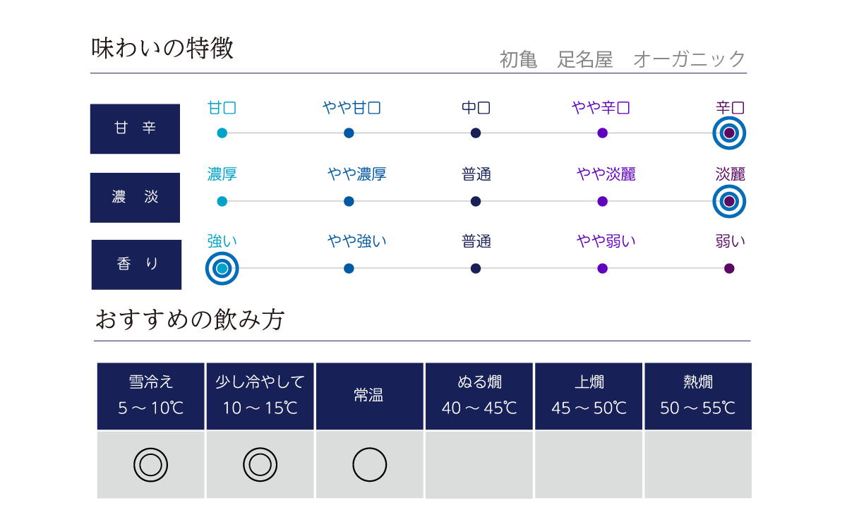 初亀 足名屋 オーガニックの味わい表