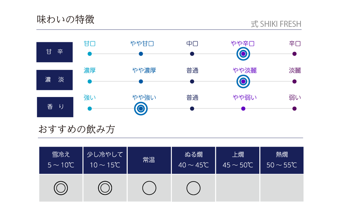 式 SHIKI FRESHの味わい表