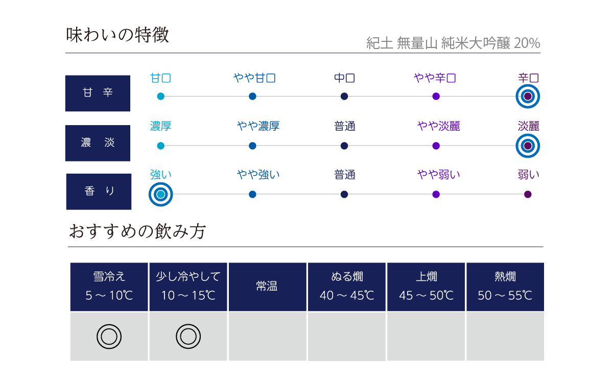 紀土 無量山 純米大吟醸 20%の味わい表