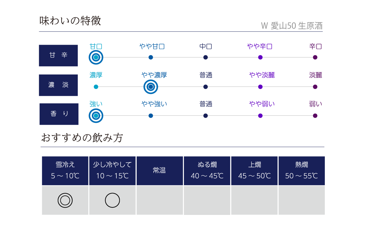 Ｗ 愛山50 生原酒の味わい表