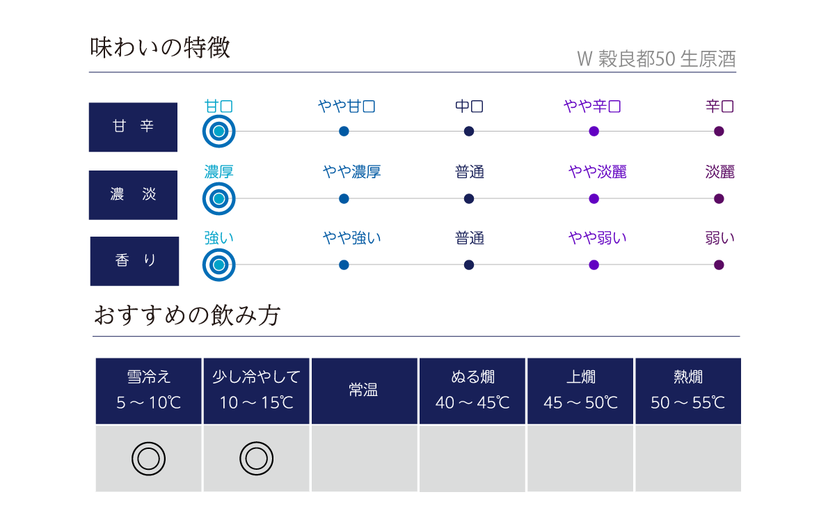 Ｗ 穀良都50 生原酒の味わい表