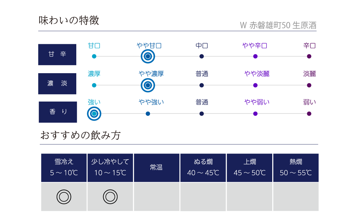 Ｗ 赤磐雄町50 生原酒の味わい表