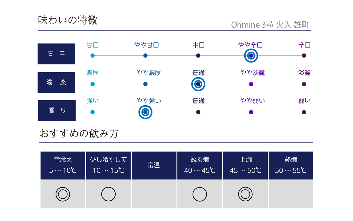 Ohmine 3粒 火入 雄町味わい表