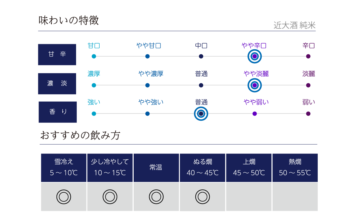 近大酒 純米の味わい表