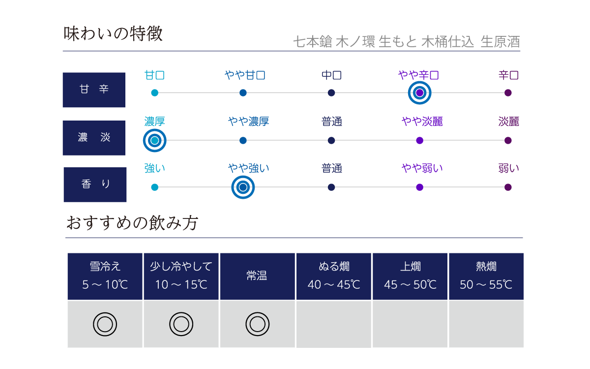 七本鎗 木ノ環 生もと 木桶仕込 生原酒の味わい表