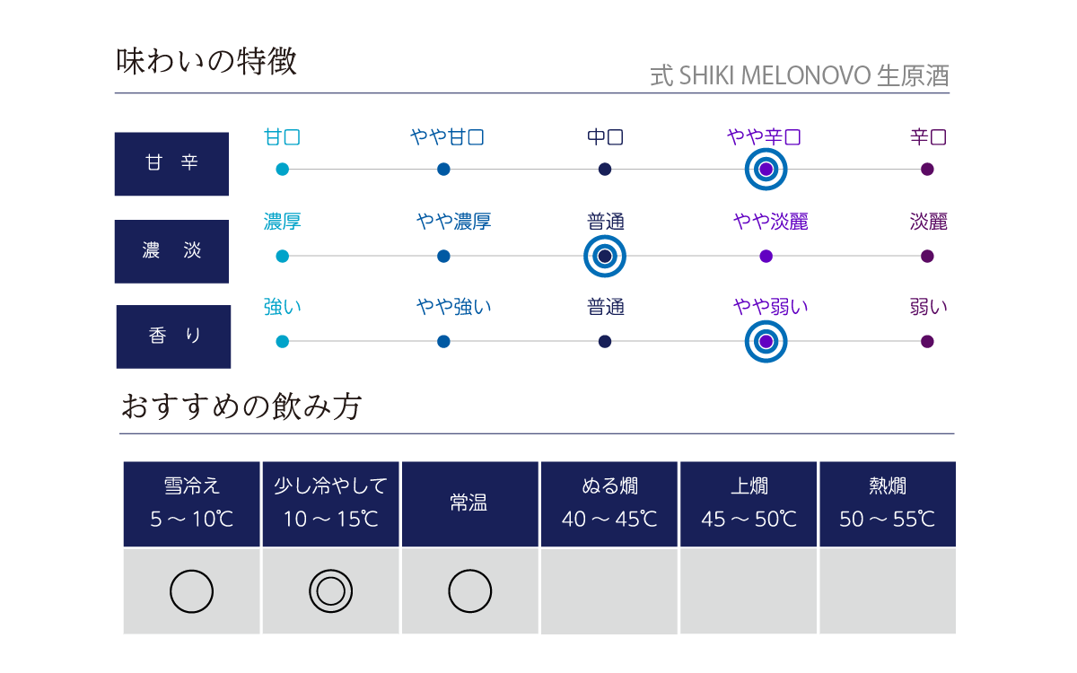 式 SHIKI MELONOVO 生原酒の味わい表