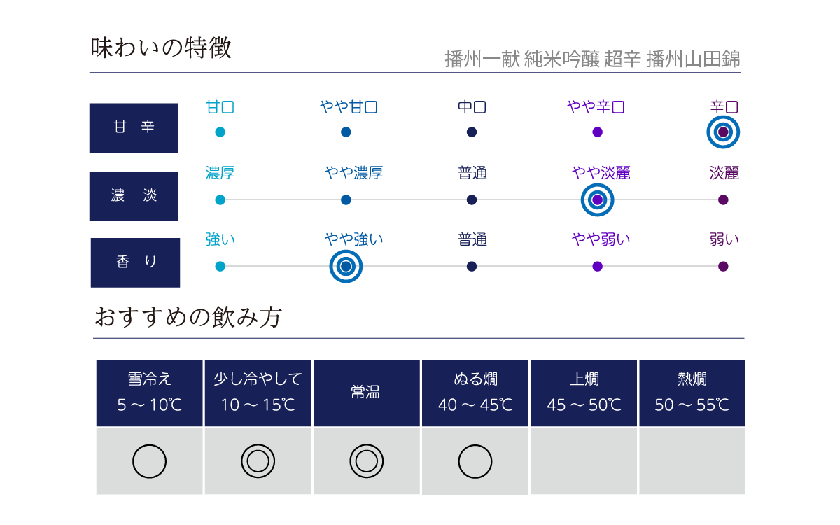 播州一献 純米吟醸 超辛 播州山田錦 火入の味わい表