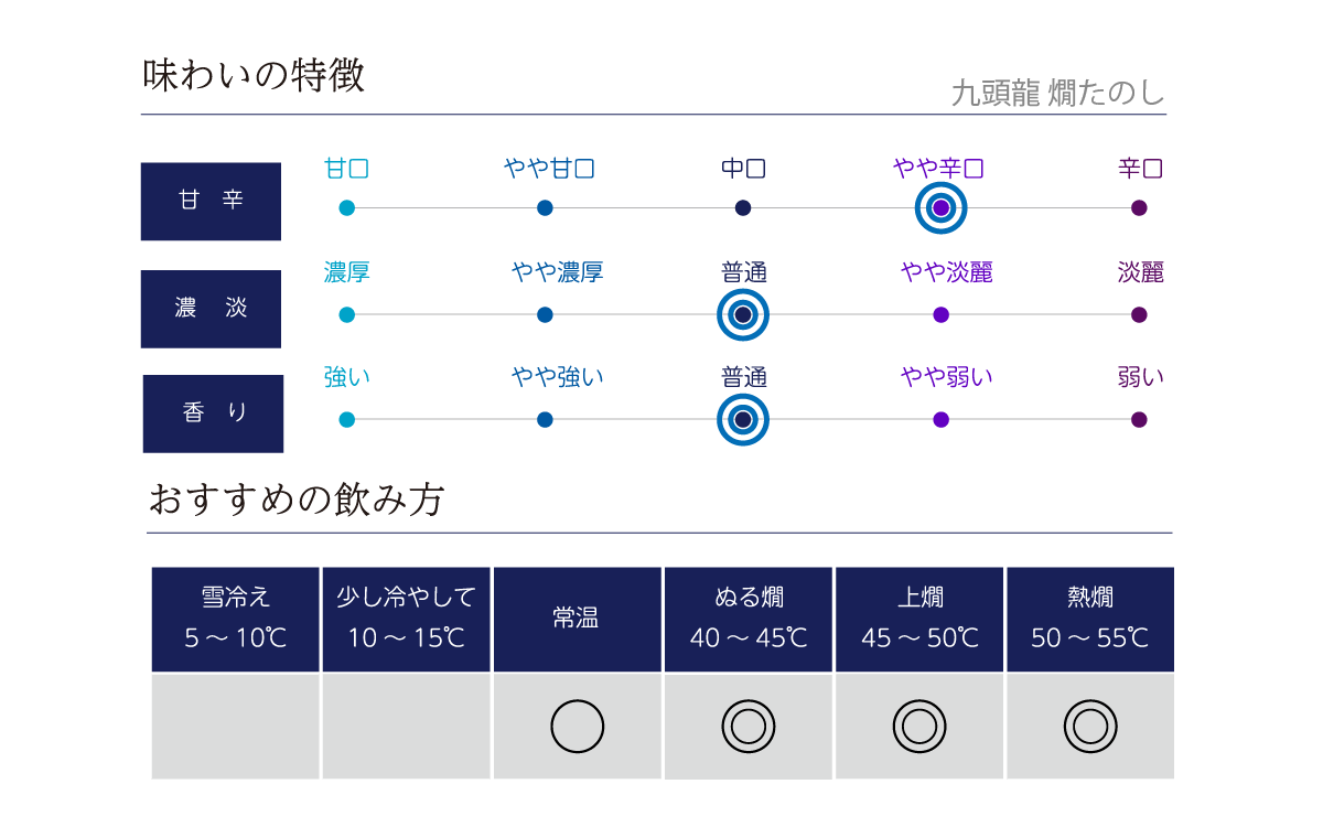 九頭龍 燗たのしの味わい表