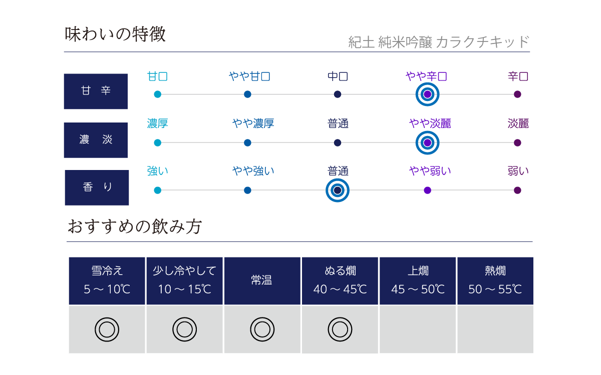 紀土 純米吟醸 カラクチキッドの味わい表