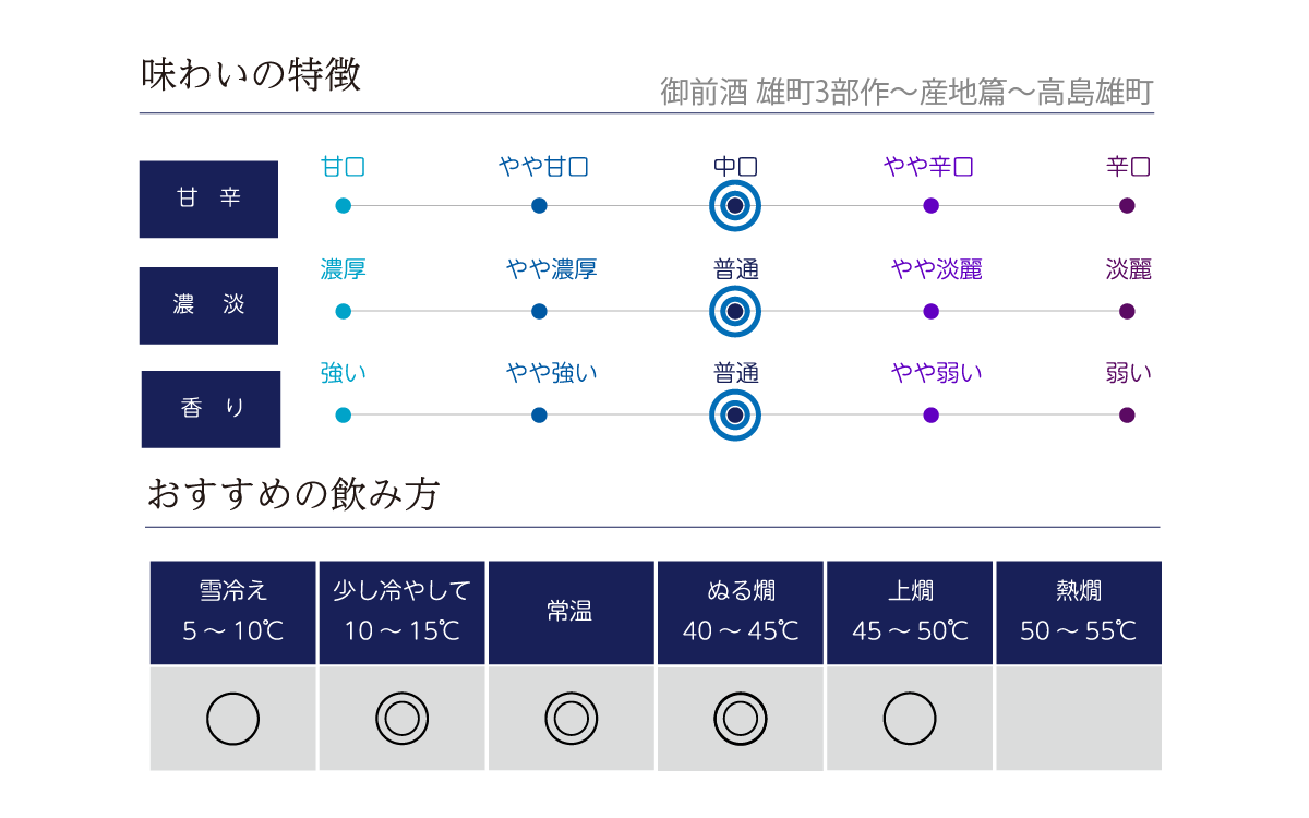 御前酒 雄町3部作～産地篇～高島雄町の味わい表