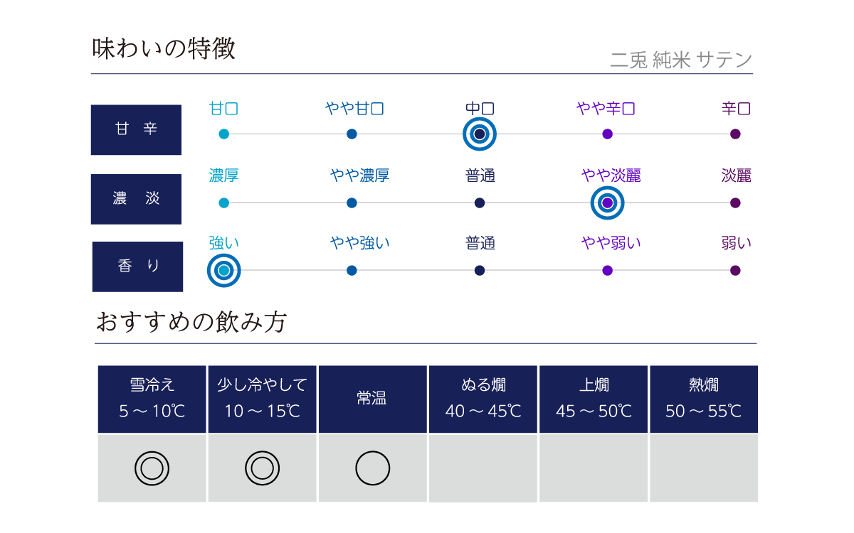 二兎 純米 サテンの味わい表