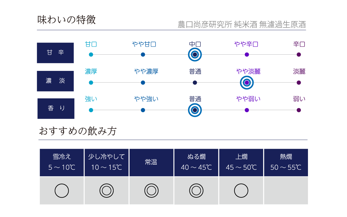 農口尚彦研究所 純米酒 無濾過生原酒の味わい表