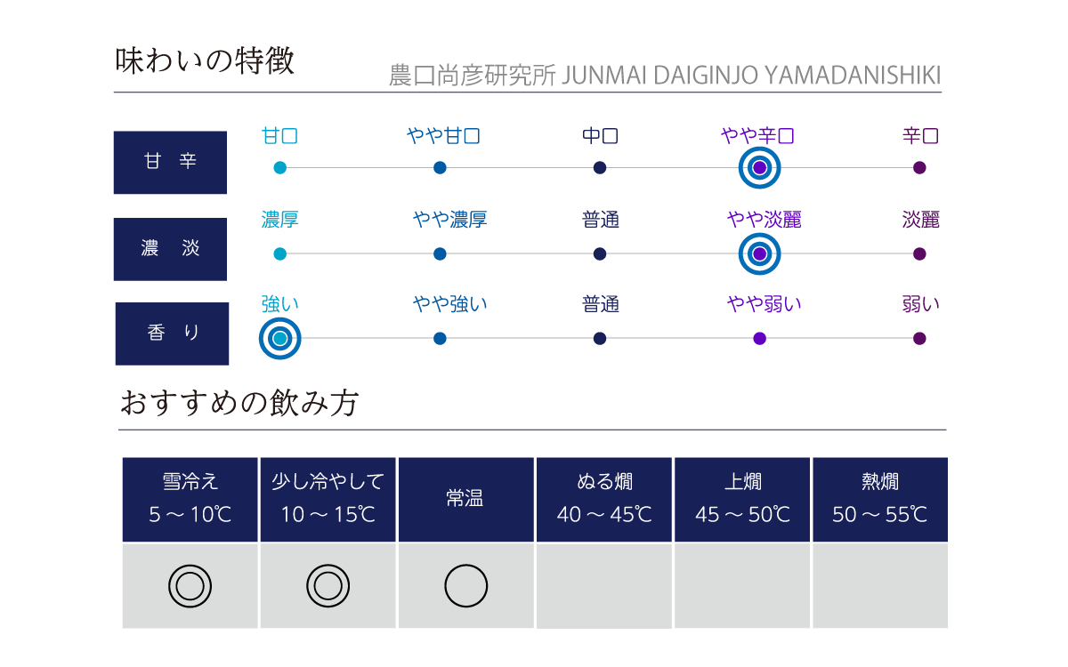 農口尚彦研究所 JUNMAI DAIGINJO YAMADANISHIKIの味わい表