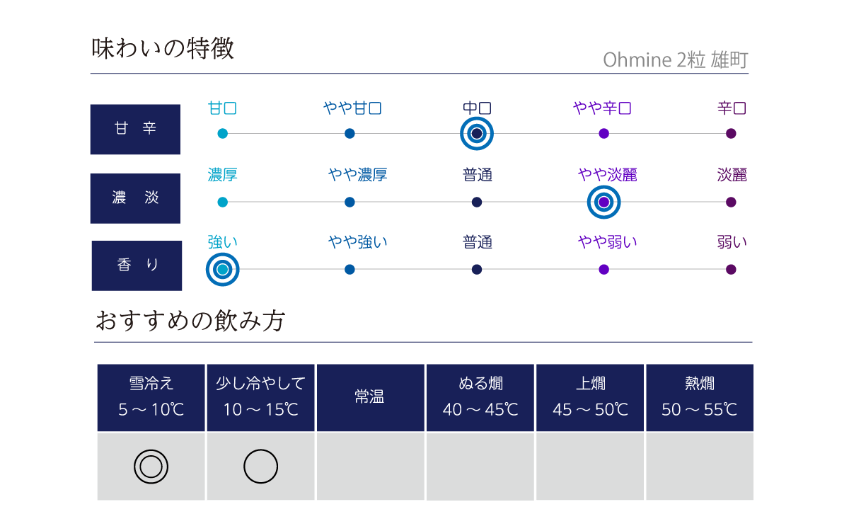 Ohmine 2粒 雄町の味わい表