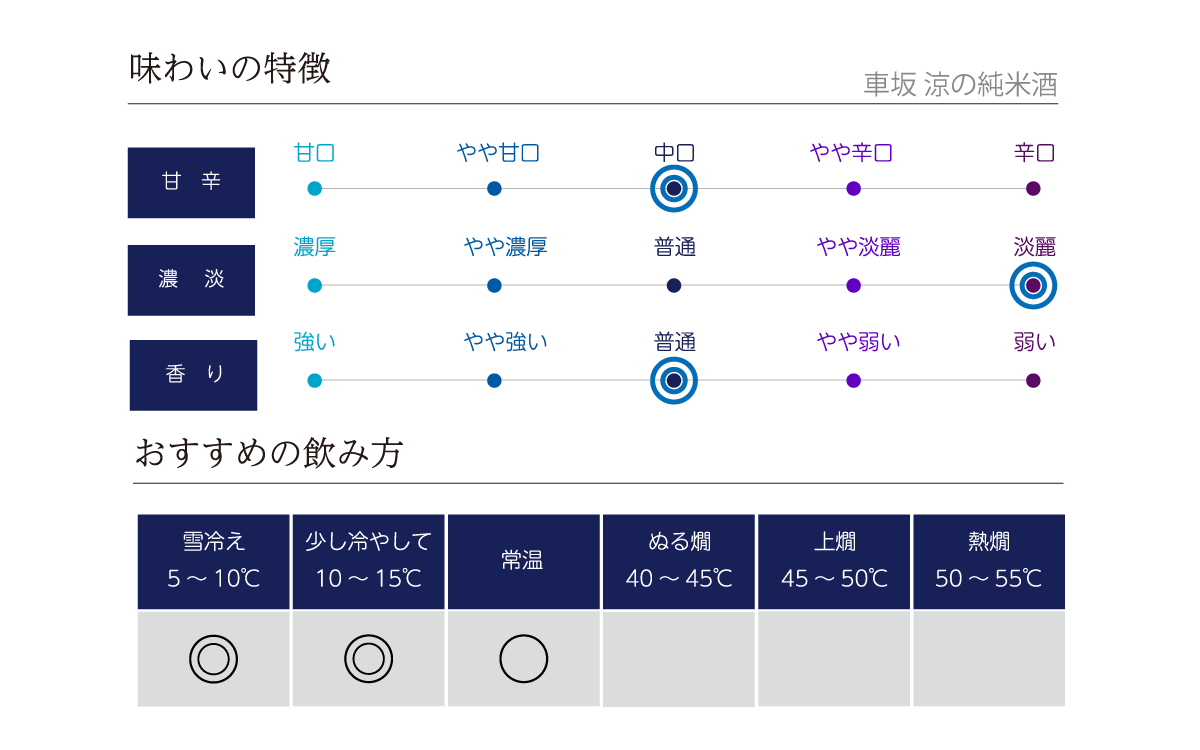 車坂 涼の純米酒の味わい表