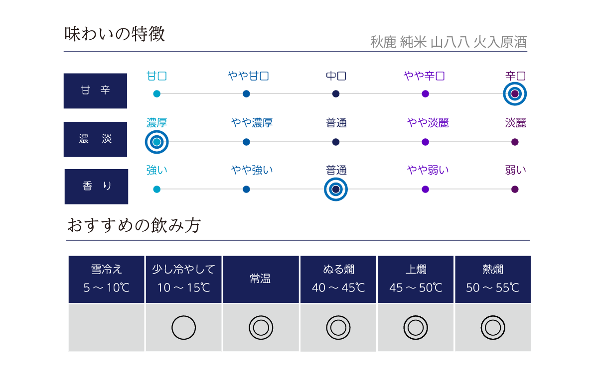 秋鹿 純米 山八八 火入原酒の味わい表