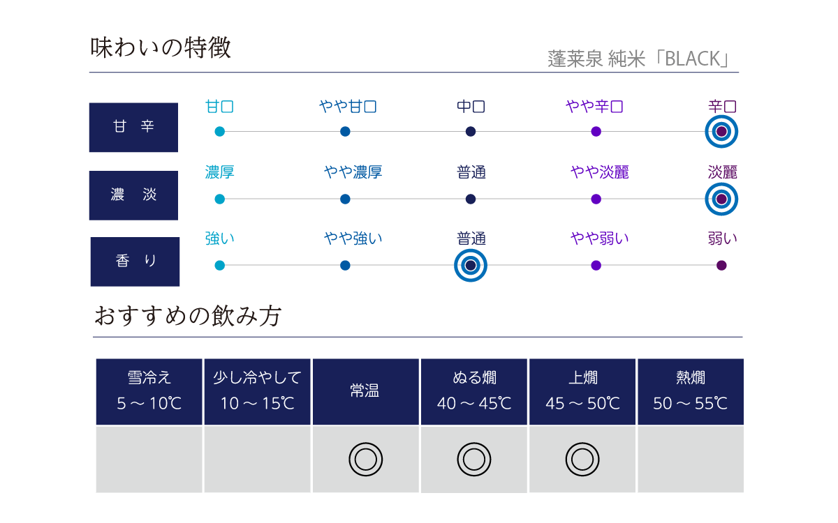 蓬莱泉 純米酒 「BLACK」の味わい表