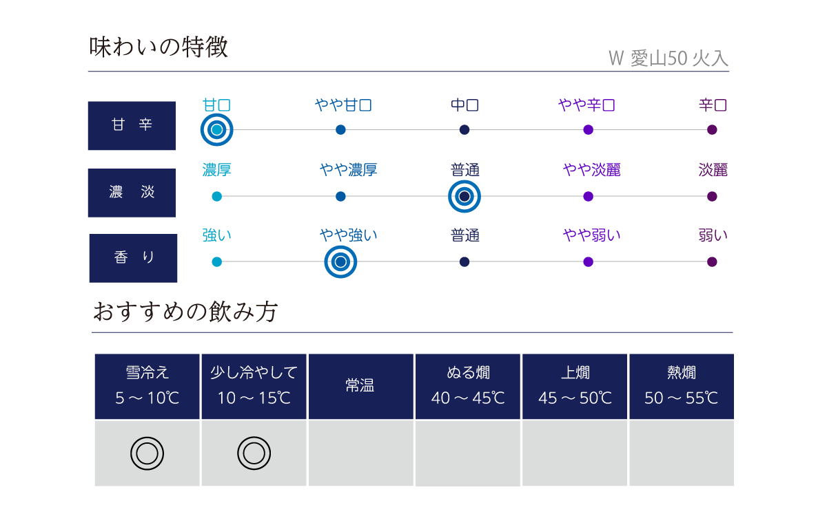 Ｗ 愛山50 火入の味わい表