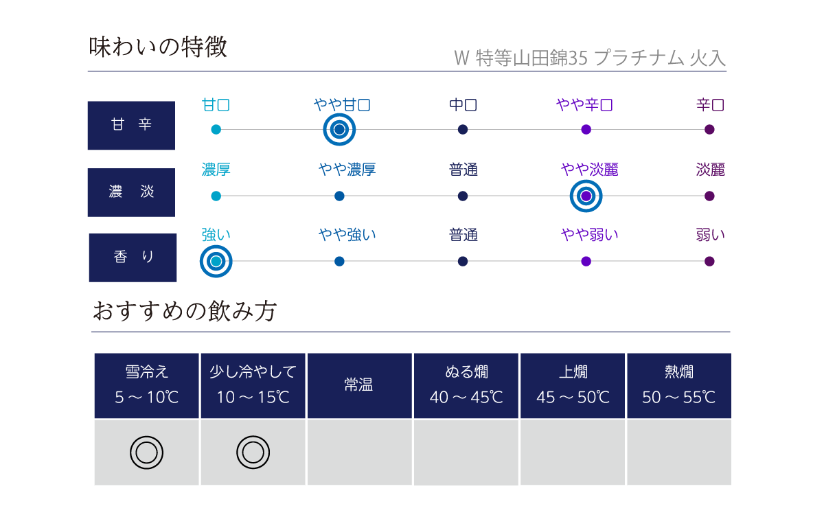 Ｗ 特等山田錦35 プラチナム 火入の味わい表