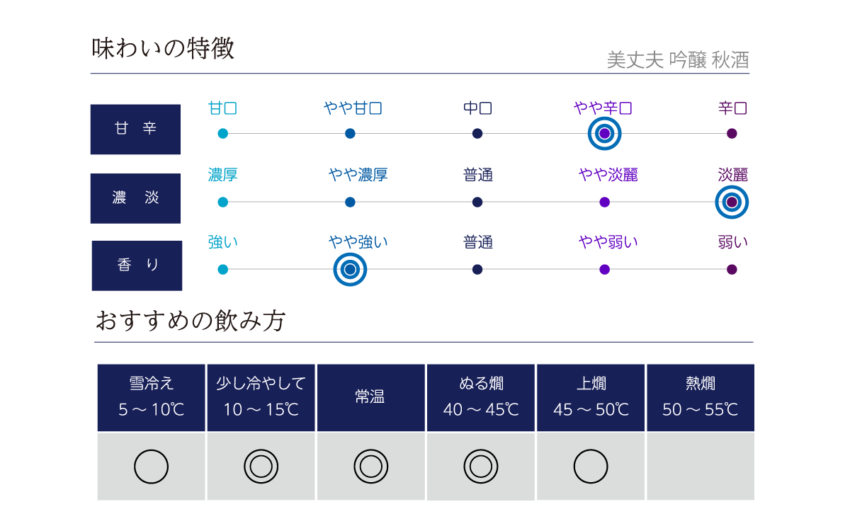 美丈夫 吟醸 秋酒の味わい表