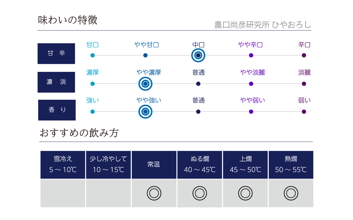 農口尚彦研究所 ひやおろしの味わい表