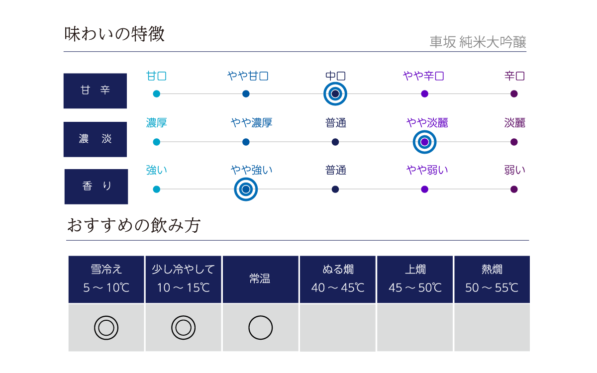 車坂 純米大吟醸の味わい表