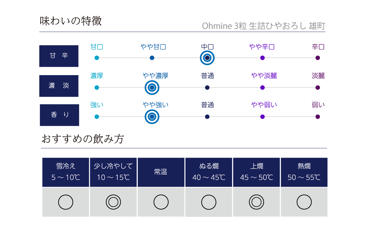 Ohmine 3粒 生詰ひやおろし 雄町の味わい表