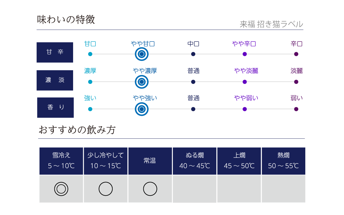 来福 招き猫ラベル の味わい表