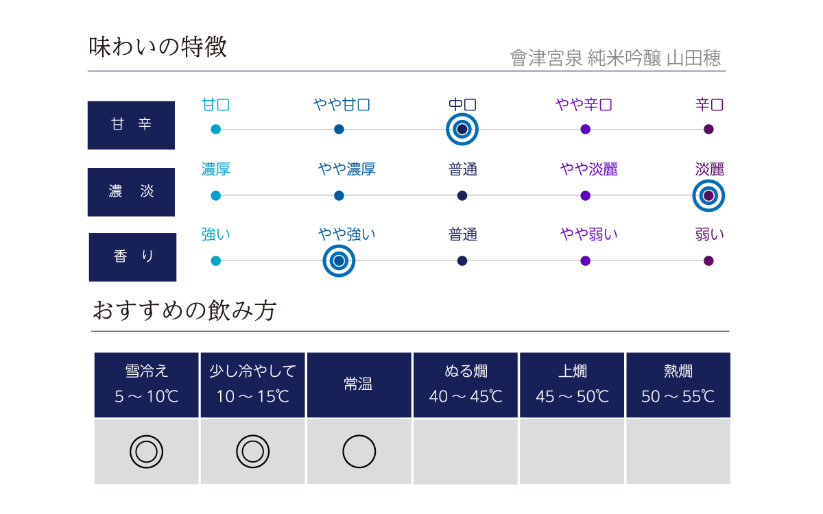 會津宮泉 純米吟醸 山田穂の味わい表