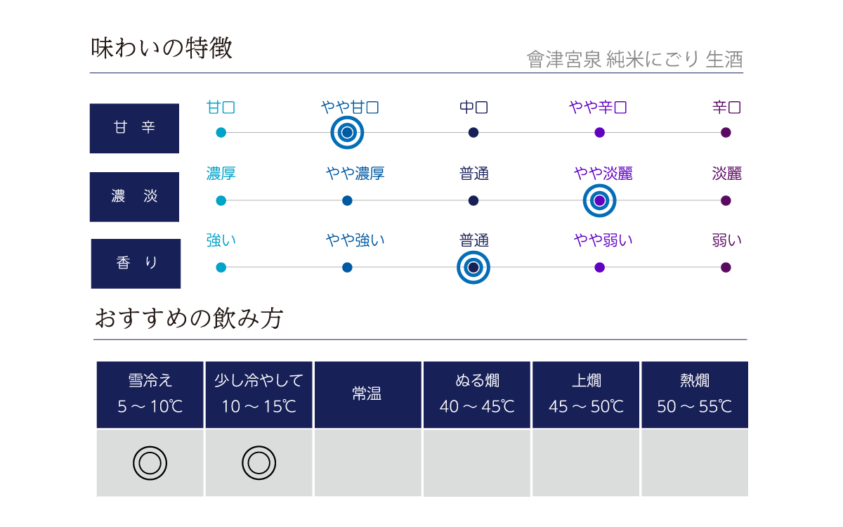 會津宮泉 純米にごり 生酒の味わい表