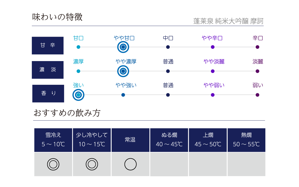 蓬莱泉 純米大吟醸 魔訶の味わい表