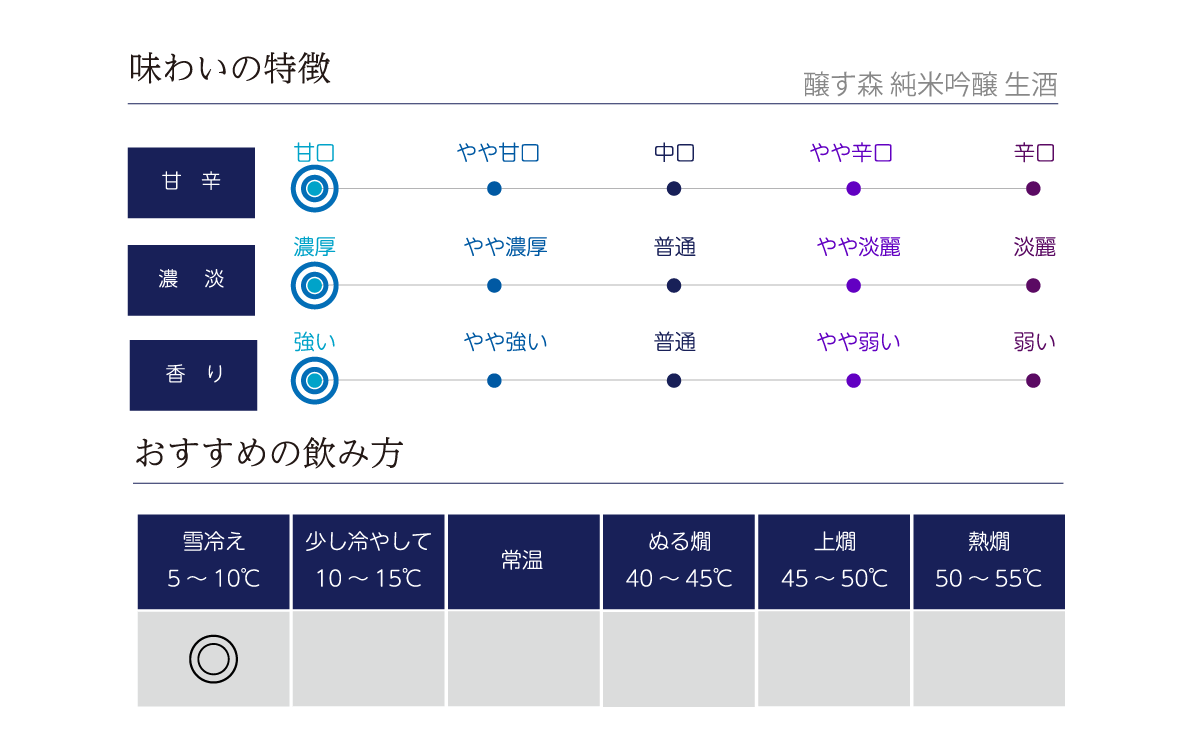 醸す森 純米吟醸 生酒の味わい表