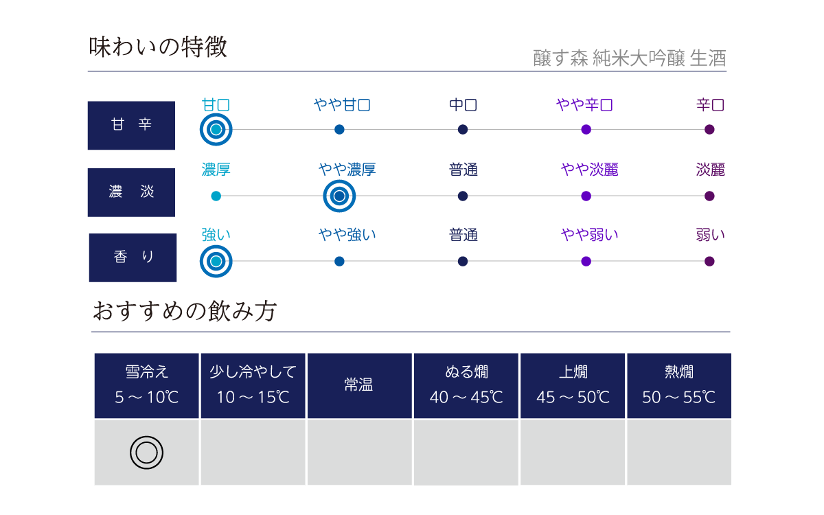 醸す森 純米大吟醸 生酒の味わい表