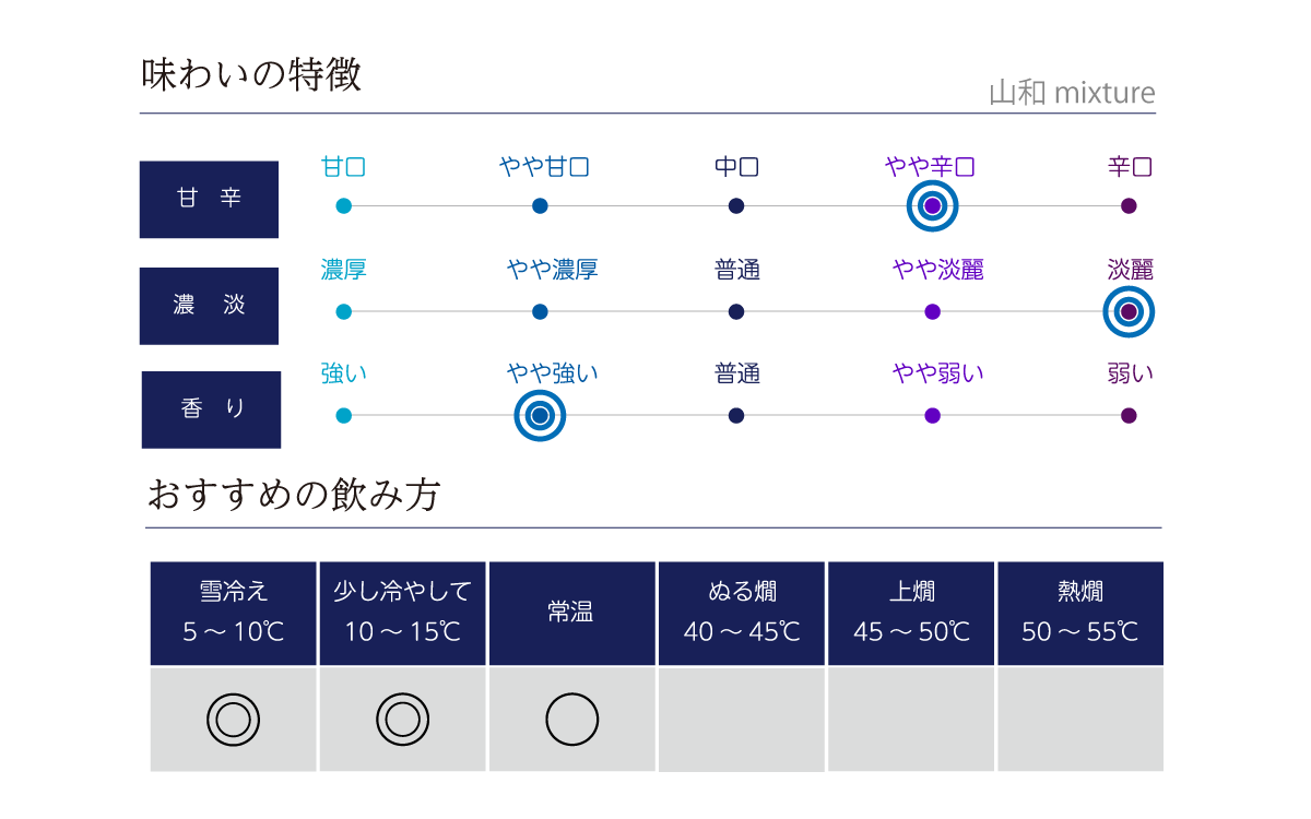 山和  mixtureの味わい表