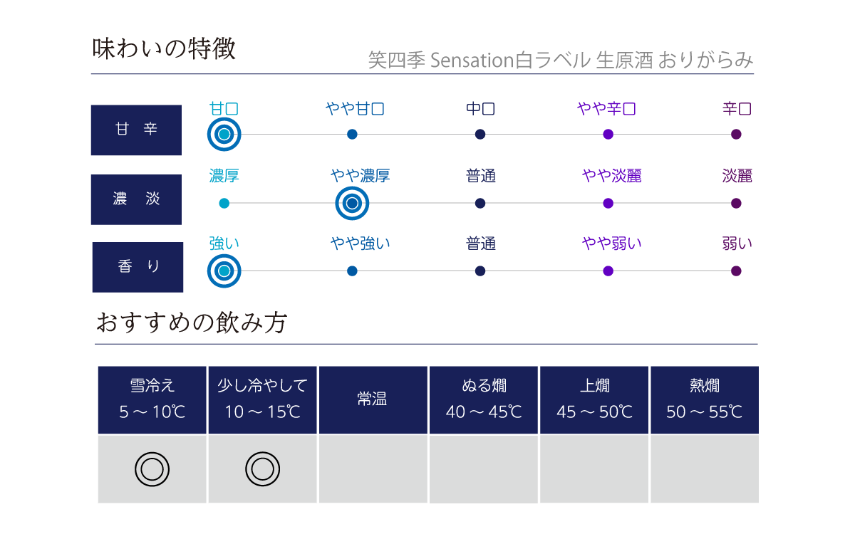 笑四季 Sensation白ラベル 生原酒 おりがらみの味わい表