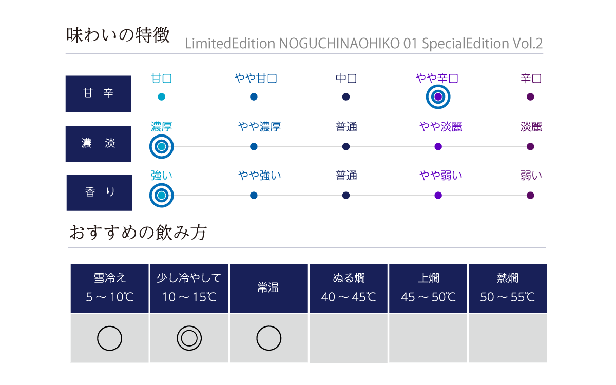 LimitedEdition NOGUCHINAOHIKO 01 SpecialEdition Vol.2の味わい表