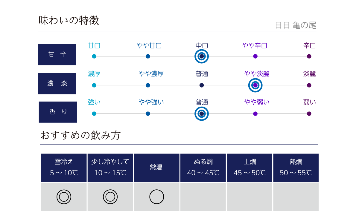 日日 亀の尾の味わい表