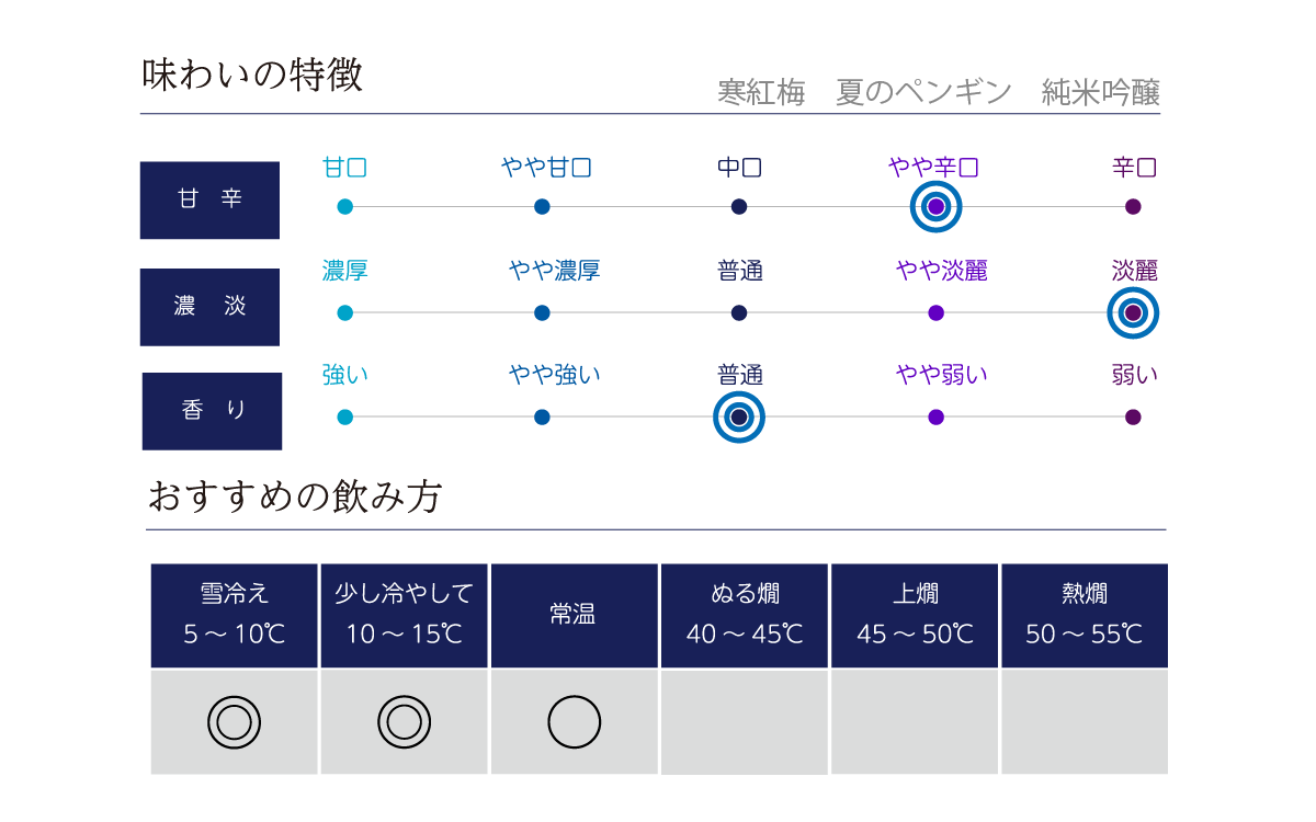 寒紅梅 純米吟醸 夏のペンギンの味わい表
