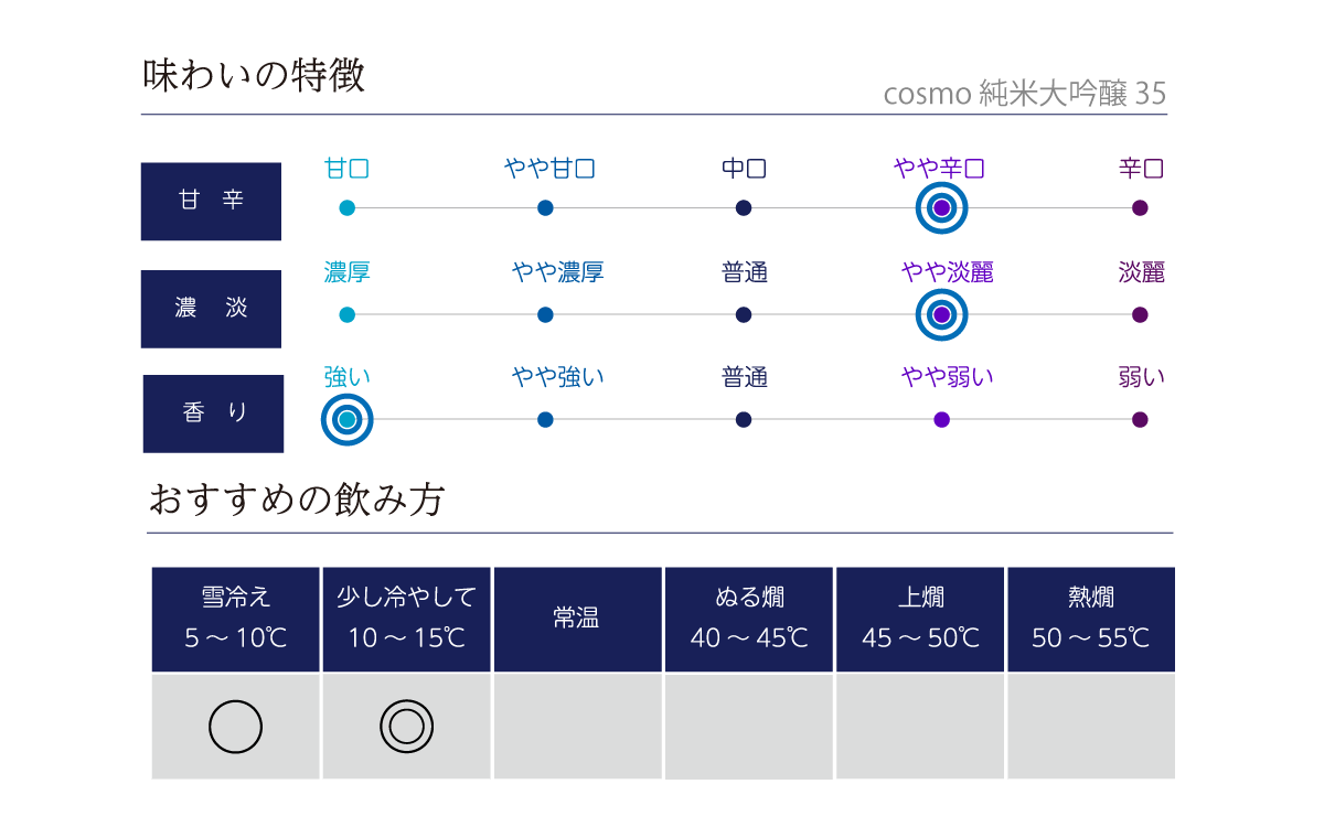 cosmo 純米大吟醸 35の味わい表