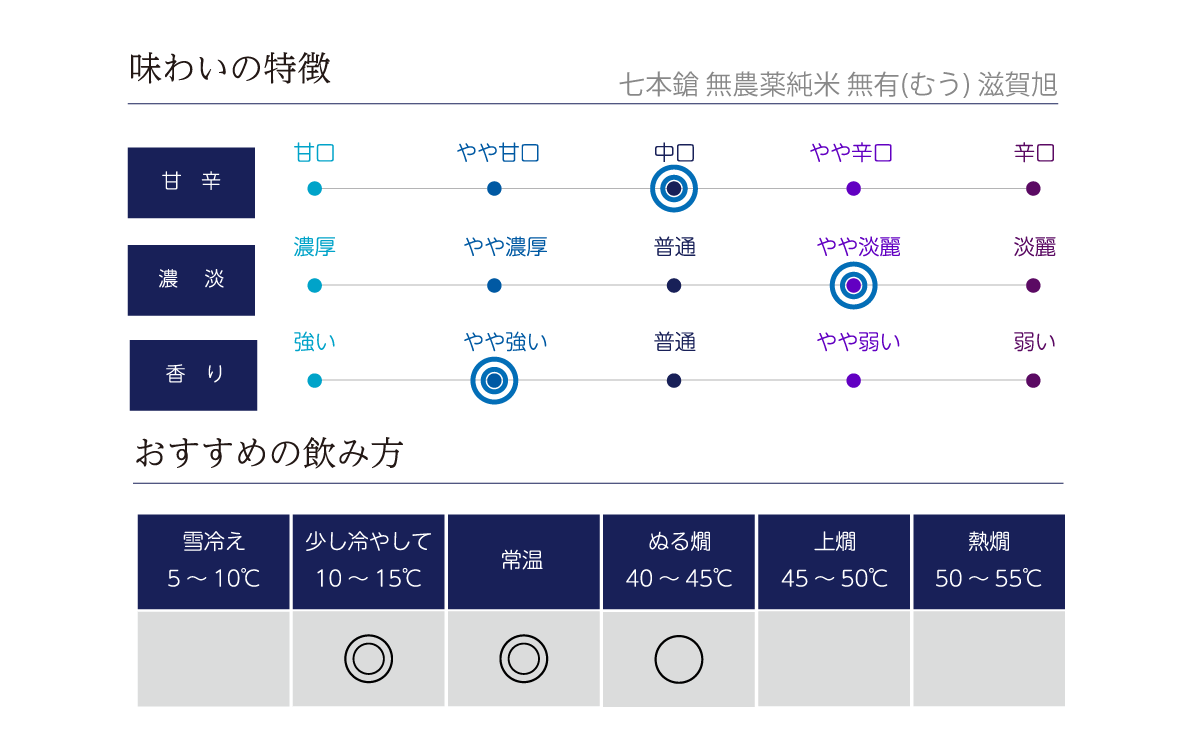 七本鎗 無農薬純米 無有(むう) 滋賀旭の味わい表