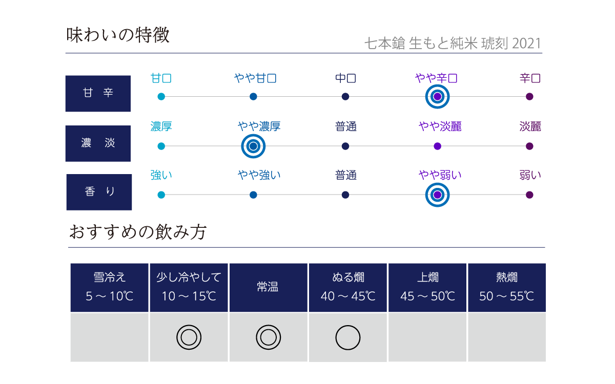 七本鎗 生もと純米 琥刻 2021(3BY)の味わい表