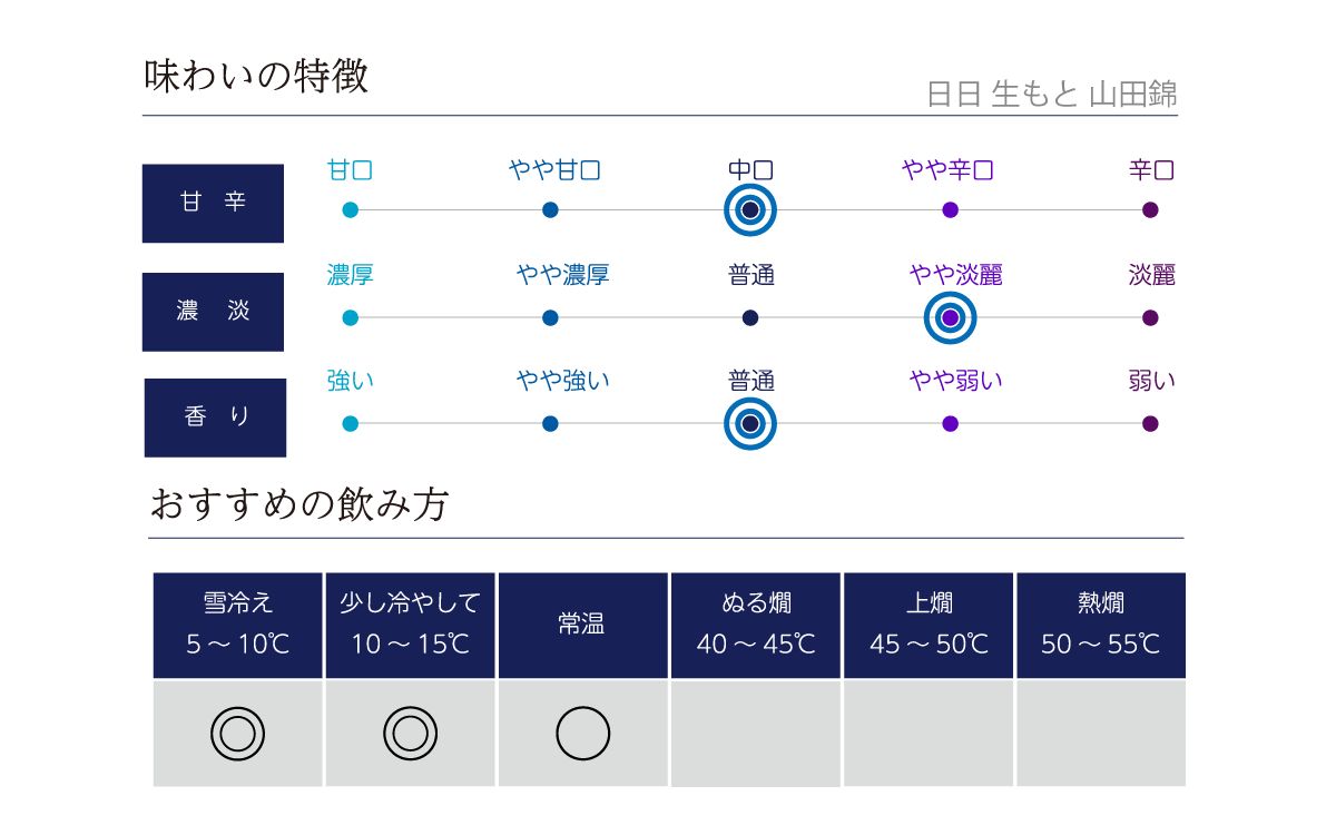 日日 生もと 山田錦の味わい表