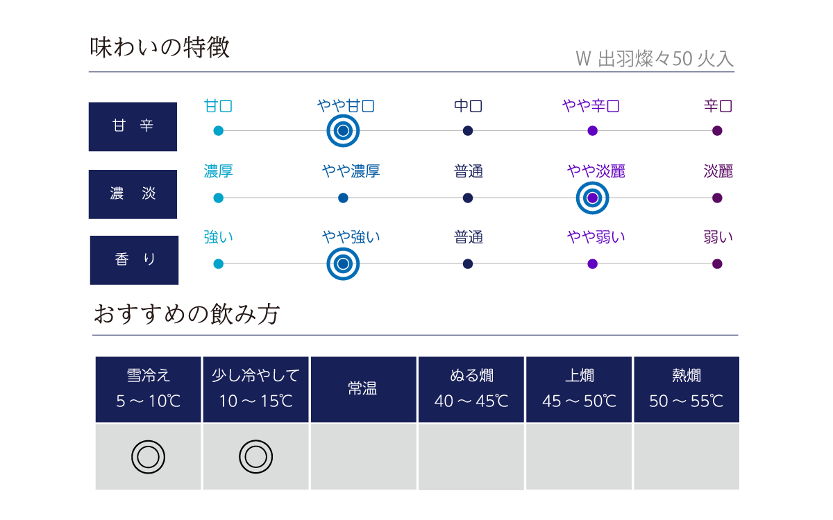 Ｗ 出羽燦々50 火入の味わい表