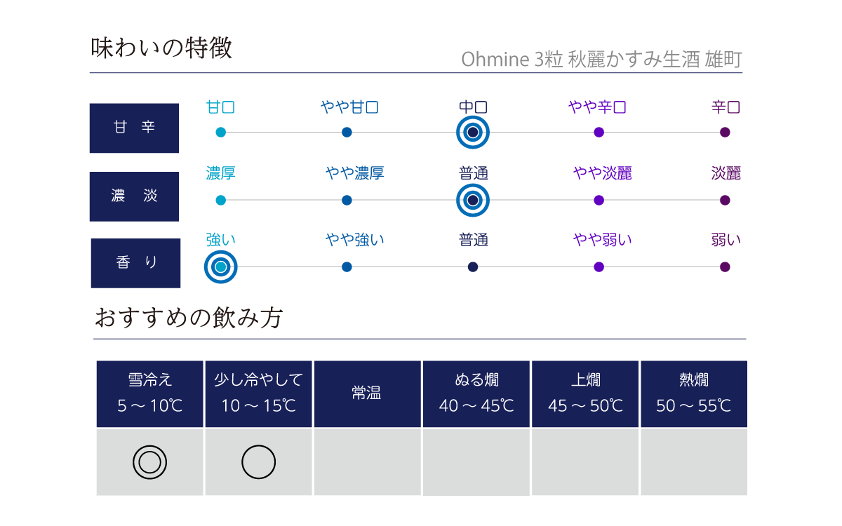 Ohmine 3粒 秋麗かすみ生酒 雄町の味わい表