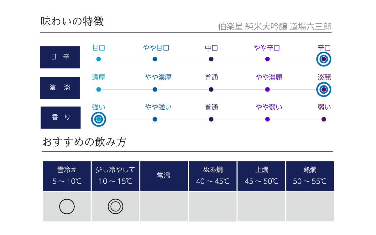 伯楽星 純米大吟醸 道場六三郎の味わい表