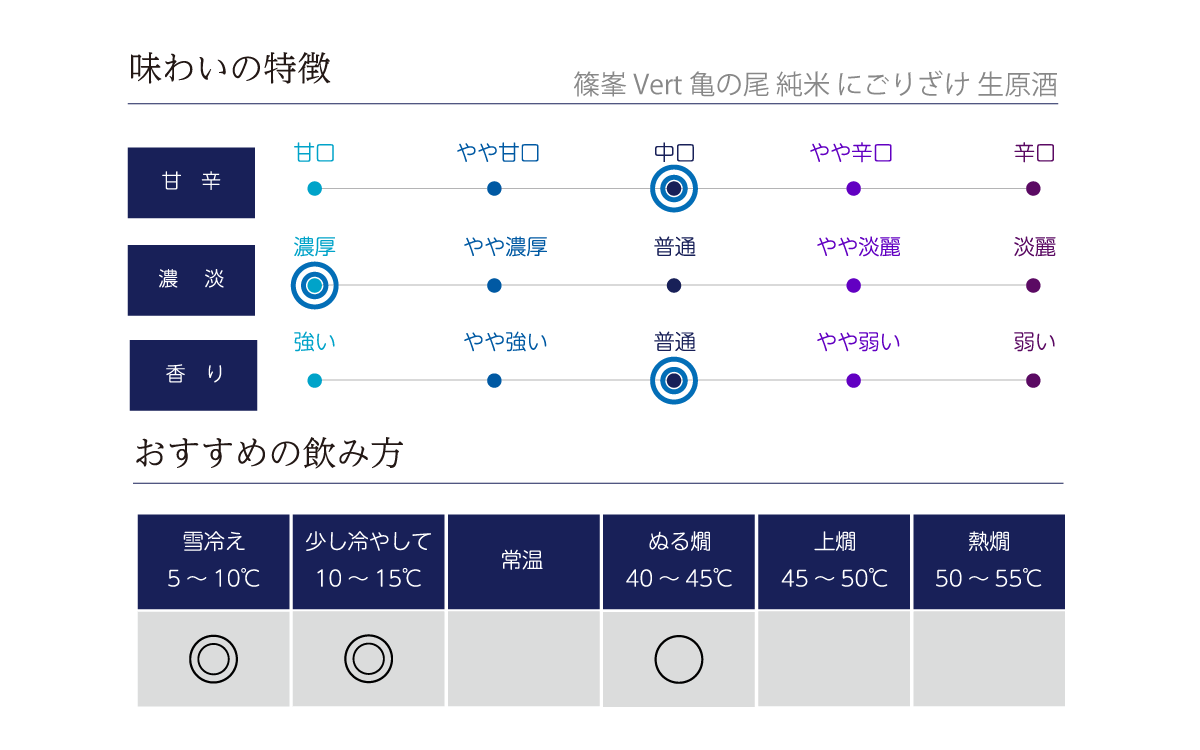 篠峯 Vert 亀の尾 純米 にごりざけ 生原酒の味わい表