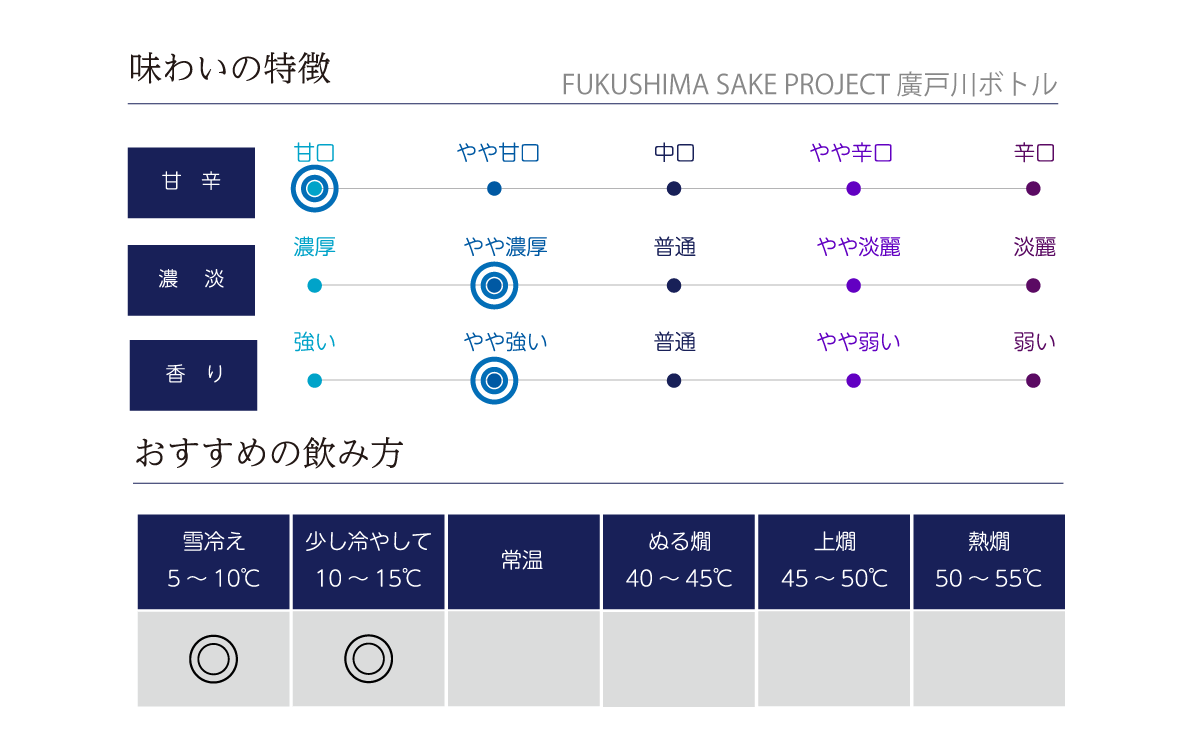 廣戸川 うる星やつらボトルの味わい表