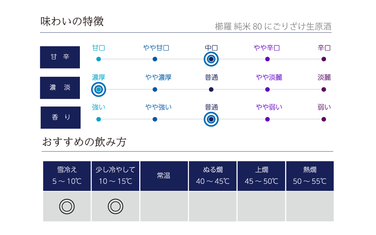 櫛羅 純米80 にごりざけ の味わい表