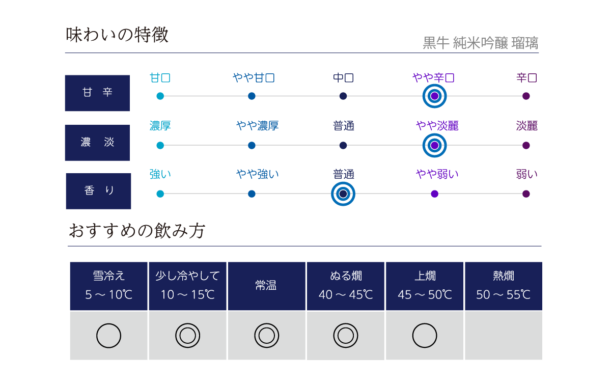 黒牛 純米吟醸 瑠璃の味わい表