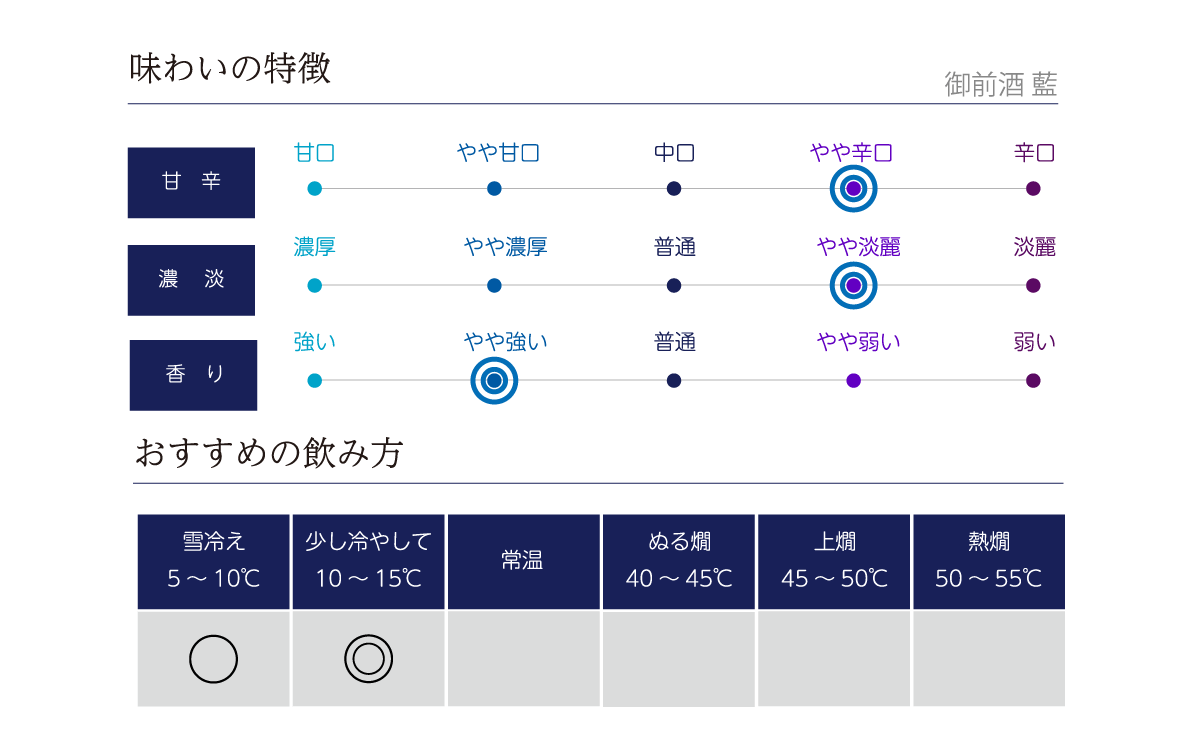 御前酒 藍の味わい表